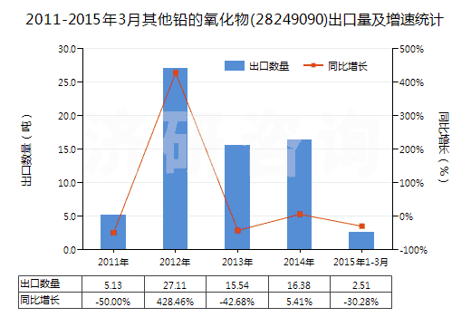2011-2015年3月其他鉛的氧化物(28249090)出口量及增速統(tǒng)計